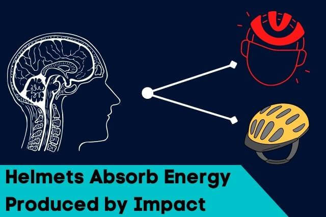 Helmets Absorb Some of the Energy Produced by Impact